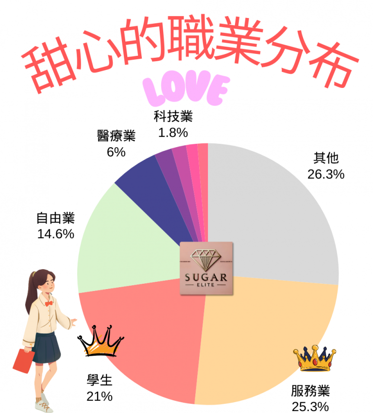 包養網甜心的職業分布